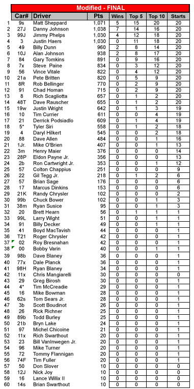 2012 Modified Points Final
