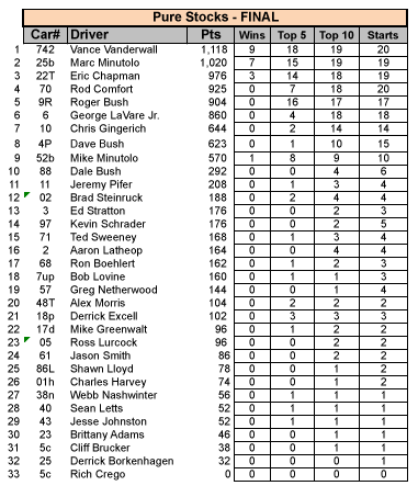 2012 Pure Stock Points Final